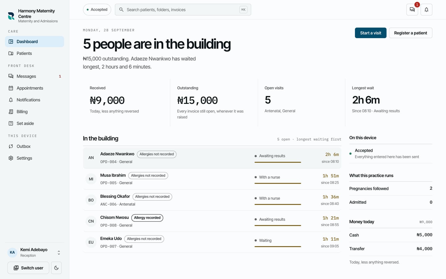The dashboard: 5 people are in the building, the money received and outstanding, open visits, the longest wait, and each patient with where they are and how long they have waited.